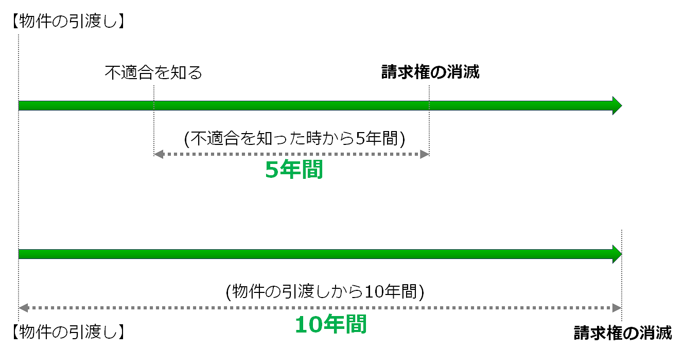 必見！民法改正後の不動産取引】契約不適合責任対応の売買契約書作成が 